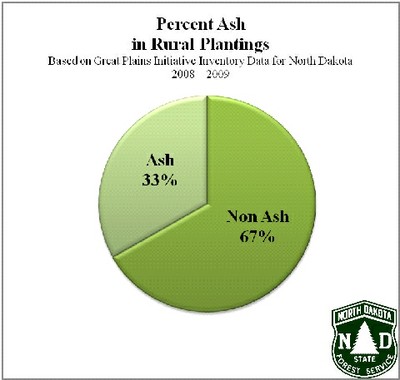 Percentage of ash in rural plantings