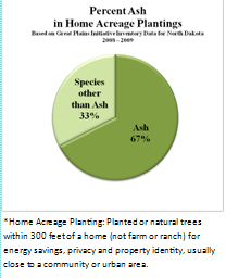 Percent ash in Home Acreage Plantings